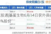 沪深股通|基蛋生物6月14日获外资卖出0.03%股份