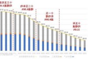 不同周期趋势不同如何解决