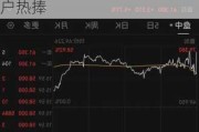 特朗普的媒体公司从9月低点暴涨272%：押注上升引散户热捧