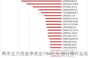 两市主力资金净流出194亿元 银行等行业实现净流入