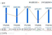 工业富联：2024年半年度净利润约87.39亿元，同比增加22.04%