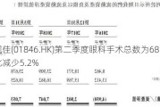 德视佳(01846.HK)第二季度眼科手术总数为6813例 同比减少5.2%