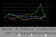 铜陵有色：第三季度营业收入同比增长2.96%，归属于上市公司股东的净利润同比增长4.92%