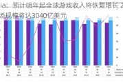 Omdia：预计明年起全球游戏收入将恢复增长 2028年市场规模将达3040亿美元