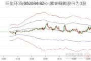 旺能环境(002034.SZ)：累计回购股份为0股