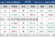 宏观偏空，日内沪镍领跌有色金属