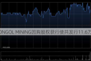 MONGOL MINING因购股权获行使共发行11.6万股