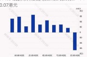 开明投资(00768.HK)6月末每股综合资产净值0.07港元