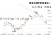 国内期货夜盘开盘 沪铜跌逾1%