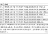 东北证券：期待消费回暖带来百胜中国业绩催化 维持“买入”评级