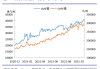 LME 金属期货周五涨跌不一：伦锡两日跌 4.4%