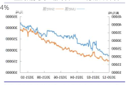 LME 金属期货周五涨跌不一：伦锡两日跌 4.4%