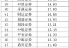 券商股权承销排名“洗牌” 债券承销规模表现平稳