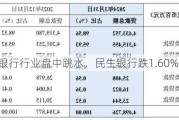 股份制银行行业盘中跳水，民生银行跌1.60%