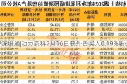 沪深股通|动力新科7月16日获外资买入0.19%股份