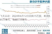 飞天云动：2024年6月12日回购15万股，耗资8.85万港元，每股0.59港元