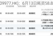 康基医疗(09***7.HK)：6月13日耗资58.8万港元回购10万股