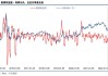 市场波动剧烈，投资者情绪再次滑入冰点