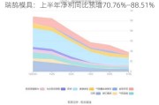 瑞鹄模具：上半年净利同比预增70.76%―88.51%