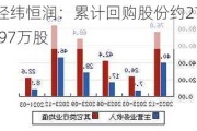 经纬恒润：累计回购股份约278.97万股