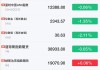 Macro银行盘中异动 下午盘股价大涨5.37%