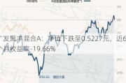 广发聚丰混合A：净值下跌至0.5227元，近6个月收益率-19.66%