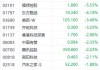 华检医疗(01931.HK)拟折让约18.60%配售最多2.7亿股 净筹1.89亿港元