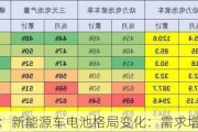 乘联会：新能源车电池格局变化：需求增长放缓