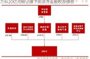 万科20亿元转让旗下北京万金股权及债权