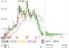 TCL中环：累计回购约500万股