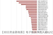 【30日资金路线图】电子板块净流入逾62亿元居首 龙虎榜机构抢筹多股