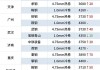 铁矿石期货主力合约上涨：现价915元/吨，涨幅2.06%