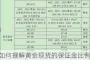 如何理解黄金现货的保证金比例？这种理解对投资者有何风险和策略？