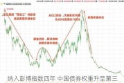 纳入彭博指数四年 中国债券权重升至第三