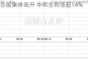 医美概念股集体高开 华熙生物涨超14%