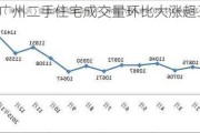 6月广州二手住宅成交量环比大涨超三成