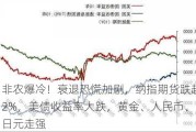 非农爆冷！衰退恐慌加剧，纳指期货跌超2%，美债收益率大跌，黄金、人民币、日元走强