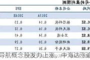 卫星导航概念股发力上涨，中海达涨逾12%