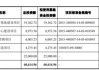 仙乐健康(300791.SZ)副总经理完成增持10万股