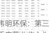 伟明环保：第三季度营业收入为19.32亿元，同比增长11.82%