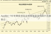 Apollo：10 年期美债收益率受美联储预期外因素推动