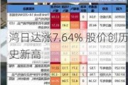 鸿日达涨7.64% 股价创历史新高