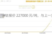 长江现货 1#钴报价 227000 元/吨，与上一交易日持平