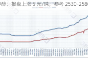 福建甲醇：报盘上涨 5 元/吨，参考 2530-2580 元/吨