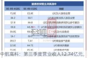 中航高科：第三季度营业收入12.74亿元，同比增长5.29%