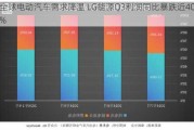 全球电动汽车需求降温 LG能源Q3利润同比暴跌近40%