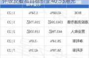 农夫山泉连涨3日 国金首予其“买入”评级及看高目标价至40.53港元