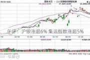 午评：沪银涨超6% 集运指数涨超5%