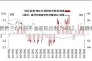 新西兰6月服务业表现指数为40.2，前值43