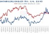 美棉M1-1/8到港价14611元/吨：内外棉价差缩窄1760元/吨